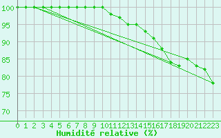 Courbe de l'humidit relative pour Inverbervie