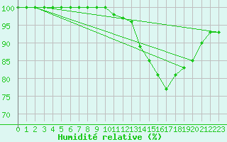 Courbe de l'humidit relative pour Ouessant (29)