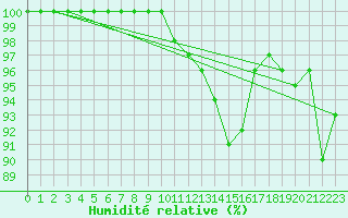 Courbe de l'humidit relative pour Holbeach