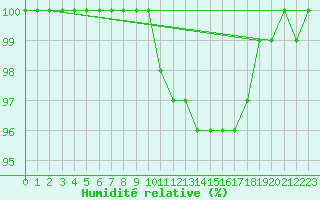 Courbe de l'humidit relative pour Lough Fea