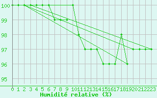 Courbe de l'humidit relative pour Hohenpeissenberg