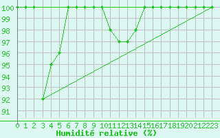 Courbe de l'humidit relative pour Brescia / Ghedi