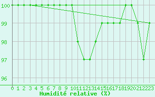 Courbe de l'humidit relative pour Donna Nook