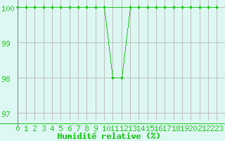 Courbe de l'humidit relative pour Piz Martegnas