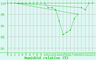 Courbe de l'humidit relative pour Col du Mont-Cenis (73)