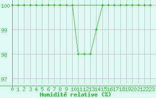 Courbe de l'humidit relative pour Dourbes (Be)