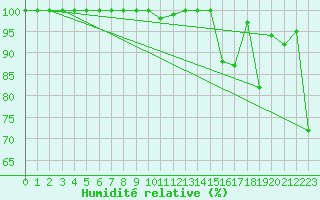 Courbe de l'humidit relative pour Les Attelas