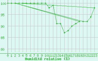 Courbe de l'humidit relative pour Beznau