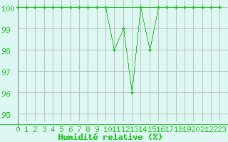Courbe de l'humidit relative pour Monte Settepani