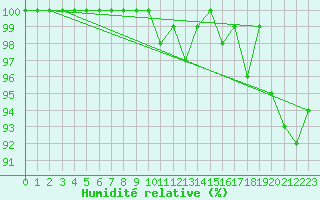 Courbe de l'humidit relative pour Stoetten