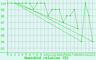 Courbe de l'humidit relative pour Ambrieu (01)