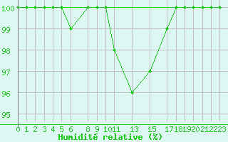 Courbe de l'humidit relative pour Braunlauf (Be)