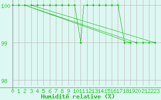 Courbe de l'humidit relative pour Boscombe Down
