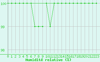 Courbe de l'humidit relative pour Sodankyla
