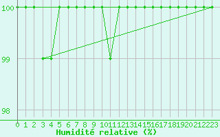 Courbe de l'humidit relative pour Muenchen, Flughafen