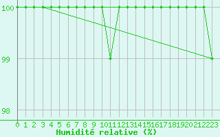 Courbe de l'humidit relative pour Kleiner Feldberg / Taunus