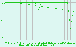 Courbe de l'humidit relative pour Luedge-Paenbruch