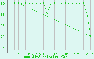 Courbe de l'humidit relative pour Tornio Torppi