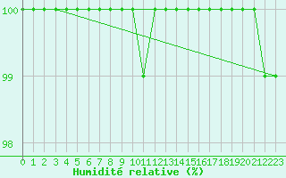 Courbe de l'humidit relative pour Piikkio Yltoinen