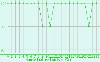 Courbe de l'humidit relative pour Usti Nad Orlici