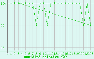 Courbe de l'humidit relative pour Beitem (Be)