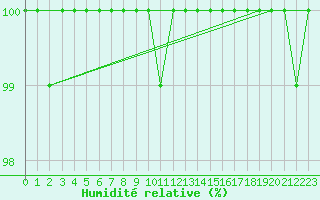 Courbe de l'humidit relative pour Bealach Na Ba No2