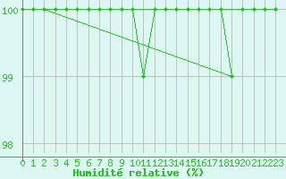 Courbe de l'humidit relative pour Great Dun Fell