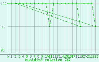 Courbe de l'humidit relative pour Kotka Haapasaari