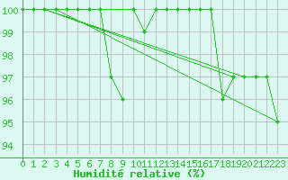 Courbe de l'humidit relative pour La Fretaz (Sw)