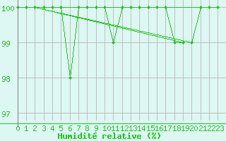 Courbe de l'humidit relative pour Bellefontaine (88)