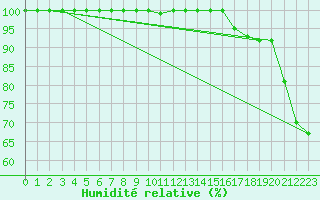 Courbe de l'humidit relative pour La Dle (Sw)