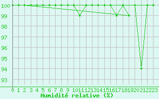 Courbe de l'humidit relative pour Les Diablerets