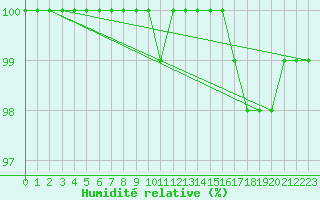 Courbe de l'humidit relative pour Allentsteig