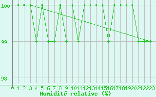Courbe de l'humidit relative pour Weinbiet