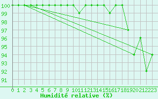 Courbe de l'humidit relative pour Aluksne