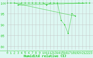 Courbe de l'humidit relative pour Viseu