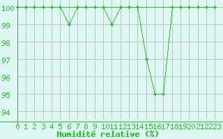 Courbe de l'humidit relative pour La Dle (Sw)