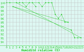 Courbe de l'humidit relative pour Laqueuille-Inra (63)