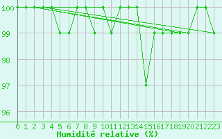 Courbe de l'humidit relative pour Cairngorm