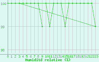 Courbe de l'humidit relative pour Capel Curig