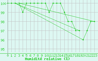 Courbe de l'humidit relative pour Herstmonceux (UK)