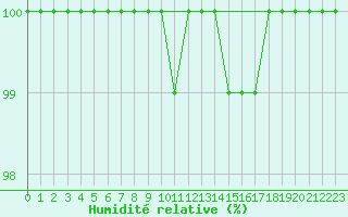 Courbe de l'humidit relative pour Melun (77)