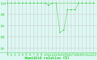Courbe de l'humidit relative pour Comprovasco
