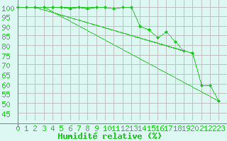 Courbe de l'humidit relative pour Monte Limbara