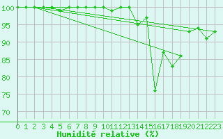 Courbe de l'humidit relative pour Penhas Douradas
