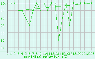 Courbe de l'humidit relative pour Kleiner Feldberg / Taunus