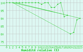 Courbe de l'humidit relative pour Roncesvalles