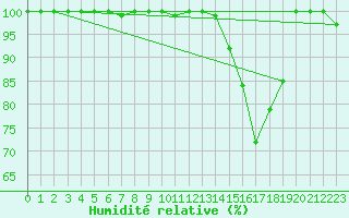 Courbe de l'humidit relative pour Viseu