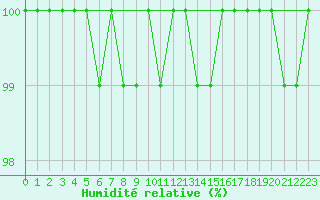 Courbe de l'humidit relative pour Tysofte