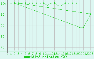 Courbe de l'humidit relative pour Great Dun Fell